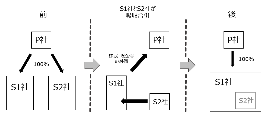 共同支配化の取引