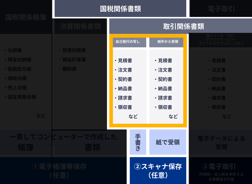 ②スキャナ保存の対象書類