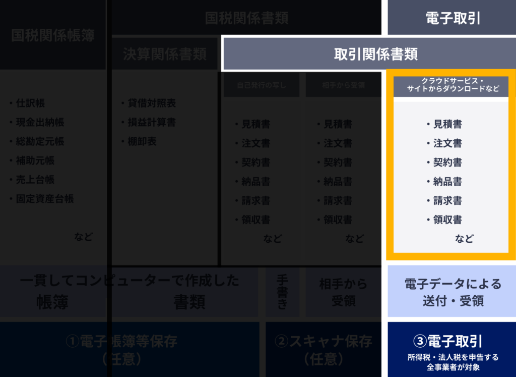 電子帳簿保存法_③電子取引のデータ保存 