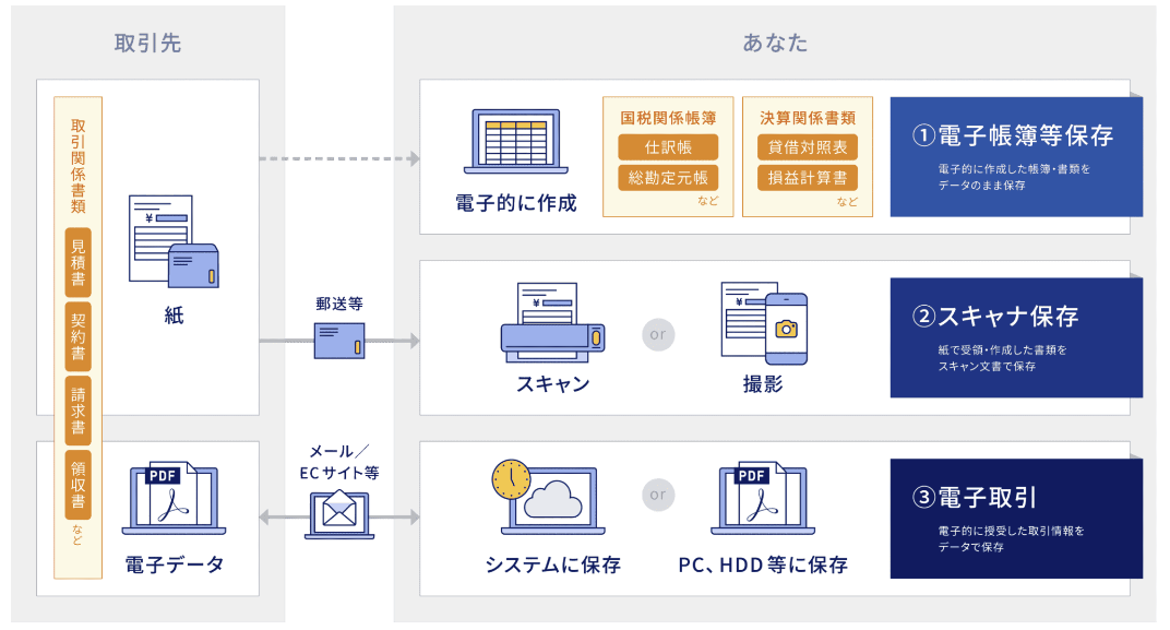 電子保存の形式