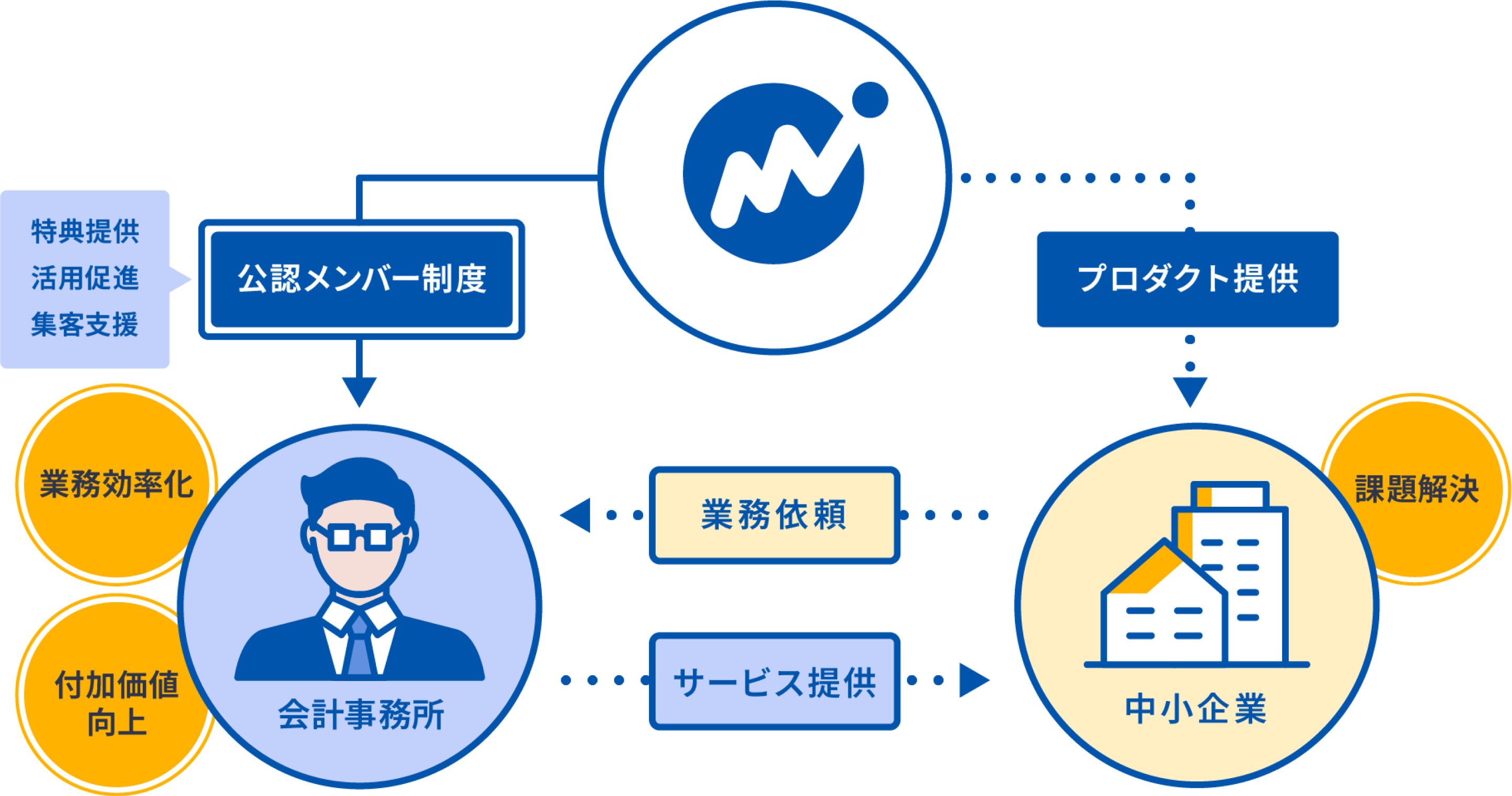 マネーフォワード クラウドを活用してスムーズに顧問先の課題を解決し、会計事務所側では業務効率化や付加価値の高い業務が行えることを表す図