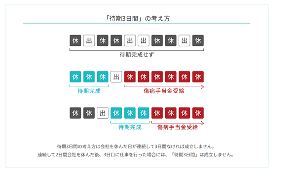 引用：病気やケガで会社を休んだとき（傷病手当金）｜全国健康保険協会