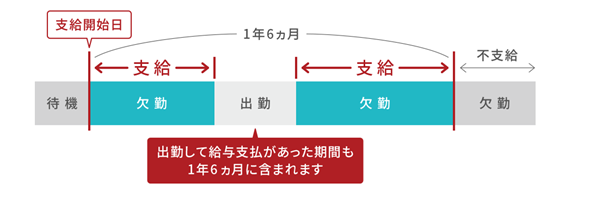 引用：病気やケガで会社を休んだとき（傷病手当金）｜全国健康保険協会