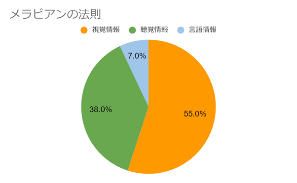 メラビアンの法則　3Vの法則（7-38-55のルール）