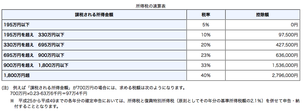 所得税の速算法